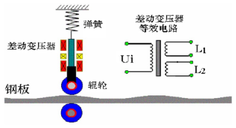什么是差動(dòng)變壓器直接測(cè)量？差動(dòng)變壓器式傳感器的應(yīng)用？