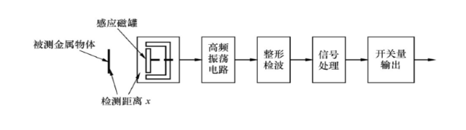 什么是電渦流接近開(kāi)關(guān)和電渦流式傳感器？