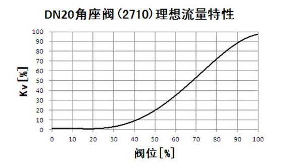 調(diào)節(jié)閥流量特性選擇靠的是經(jīng)驗(yàn)方法！
