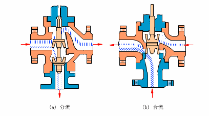 電動(dòng)調(diào)節(jié)閥壓差與流量的定義是什么？