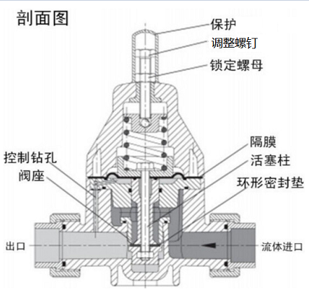 安全泄壓閥和減壓閥有什么區(qū)別，兩種閥的設(shè)計原理性能的差異？