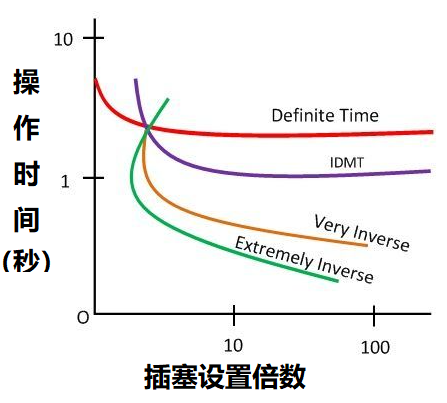 過電流繼電器的五種類型，根據(jù)不同動(dòng)作時(shí)間進(jìn)行繼電器分類