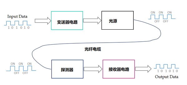 光纖傳輸傳感器系統(tǒng)技術(shù)的組成結(jié)構(gòu)，光纖傳輸傳感器的優(yōu)缺點(diǎn)！