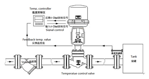電動溫度調(diào)節(jié)閥采用頂部導向結(jié)構(gòu)材質(zhì)，電動蒸汽調(diào)節(jié)閥設(shè)備解決方案