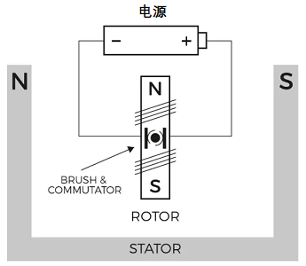 有刷直流電機(jī)的關(guān)鍵部件組成和有刷電機(jī)的驅(qū)動電路方式