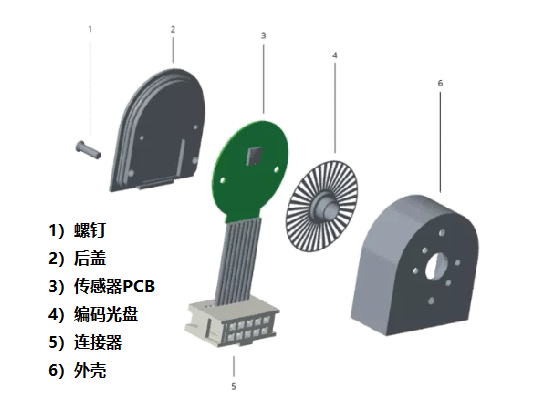 光學(xué)編碼器僅由四個(gè)主要部件組成，光學(xué)編碼器的組成結(jié)構(gòu)！