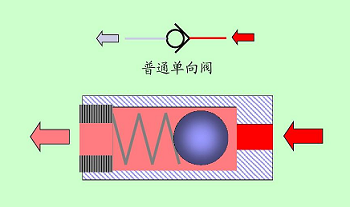 微型氣體單向閥工作原理很簡單，提高微型氣體單向閥功能