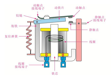 高壓繼電器的作用實(shí)時(shí)監(jiān)測(cè)電力系統(tǒng)，發(fā)揮著控制的重要作用
