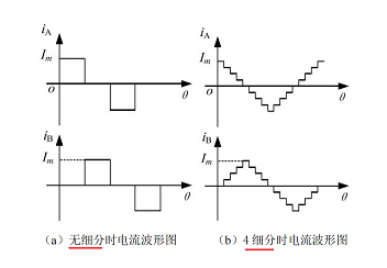 什么是步進(jìn)電機(jī)細(xì)分驅(qū)動(dòng)原理，描述步進(jìn)電機(jī)細(xì)分驅(qū)動(dòng)的作用？