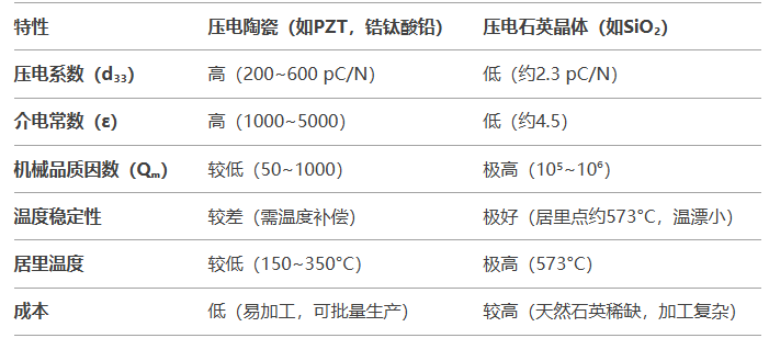 壓電陶瓷傳感器與壓電石英晶體傳感器的比較有哪些差異？